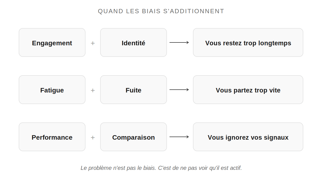 Schéma des combinaisons de biais cognitifs : engagement et identité, fatigue et fuite, performance et comparaison